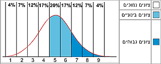 התפלגות ציונים