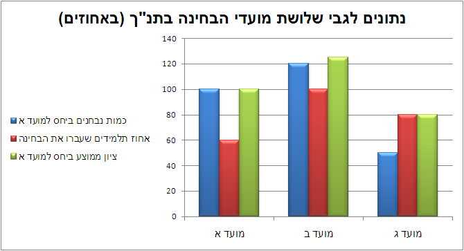 גרף נתונים לגבי שלושת מועדי הבחינה בתנ