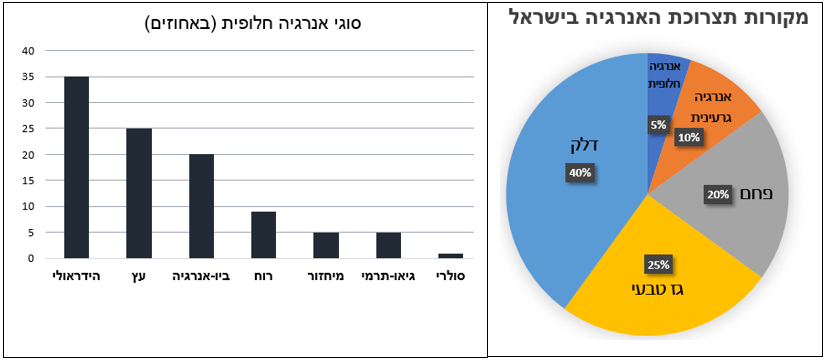 דיאגרמת עוגה המתארת מקורות תצרוכת של האנרגיה בישראל