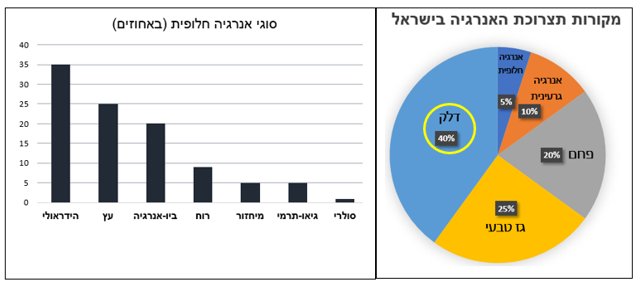 התשובה הנכונה למקורות תצרוכת האנרגיה בישראל 75 מיליון