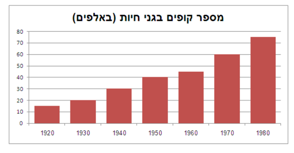 גרף המתאר מספר קופים בגני חיות