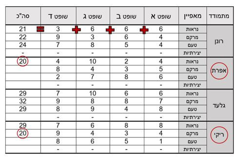 חישובים בתרשים מתוך הסבר לשאלת הסקה מתרשים כחלק ממבחן לדוגמא של מימד