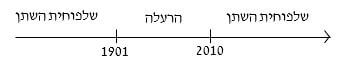 ציר זמן של סיבת המוות של טיכו ברהה, מתוך שאלה בפרק המילולי במבחן פסיכומטרי לדוגמא