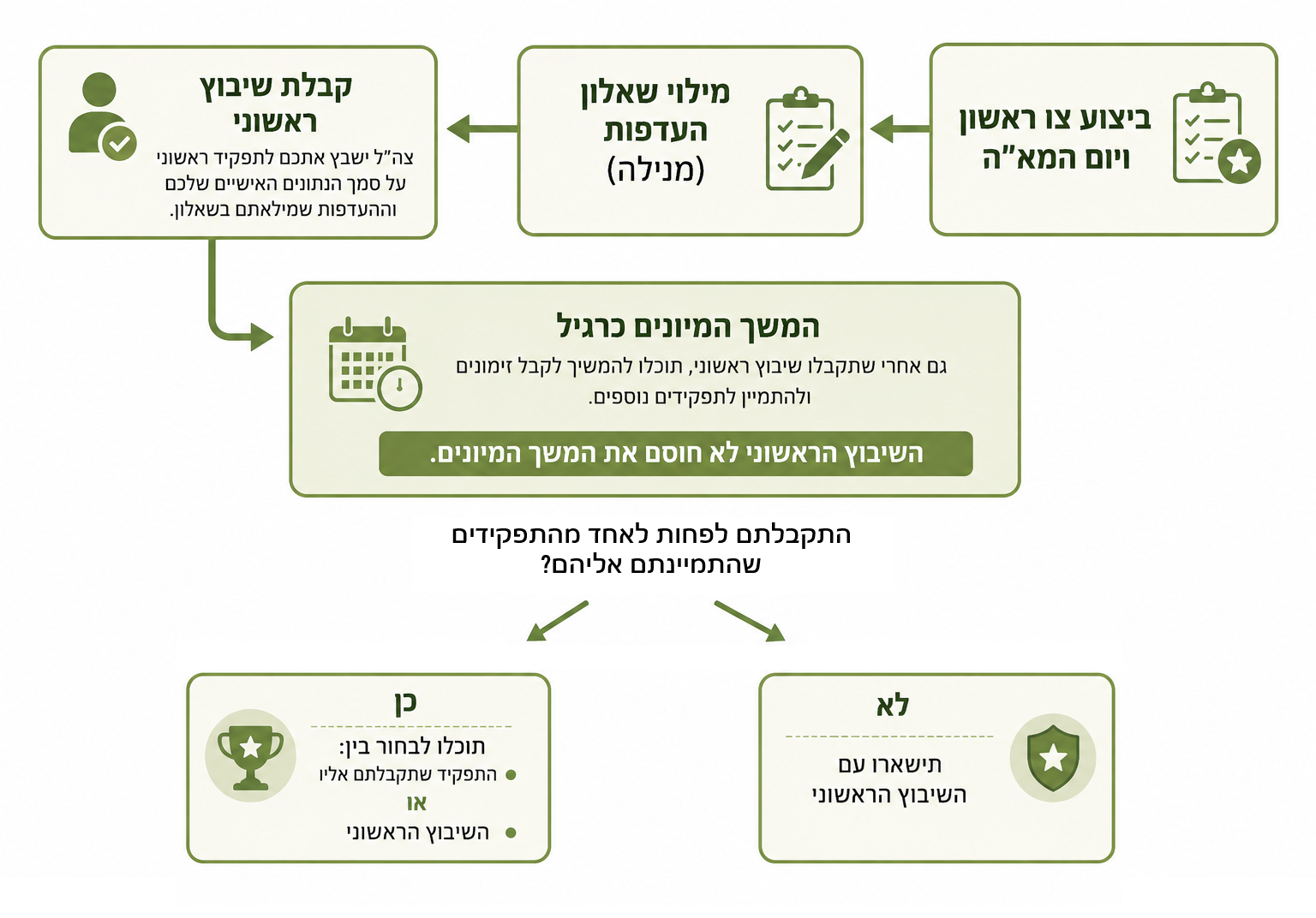 שיטת השיבוץ החדשה של צה"ל: מיונים במקביל לקבלת שיבוץ בקביעה, ואם מתקבלים למיונים אפשר לבחור בין התפקיד הזה לבין תפקיד השיבוץ הראשוני