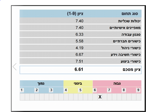 מבחן נציבות שירות המדינה שאלות לדוגמא
