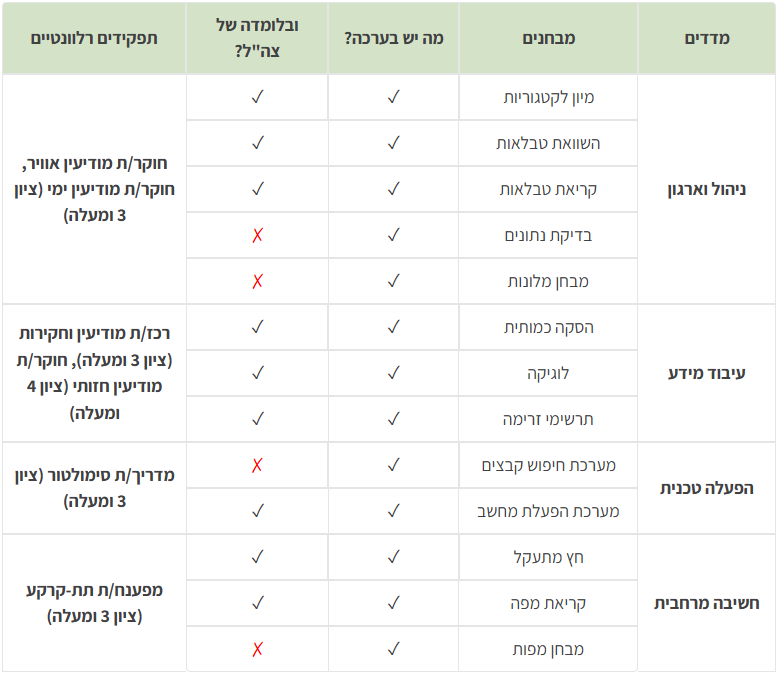 מבחנים שזמינים רק בערכה של מכון נועם ולא בערכת מתגייסים החינמית: בדיקת נתונים, מבחן מלונות, מערכת חיפוש קבצים ומבחן מפות